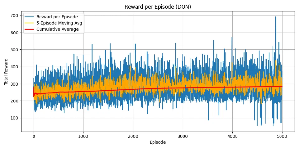 DQN episode rewards and rolling average during training