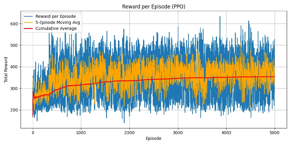 PPO episode rewards with moving and cumulative averages