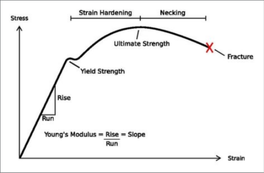 Tensile Strength Analysis